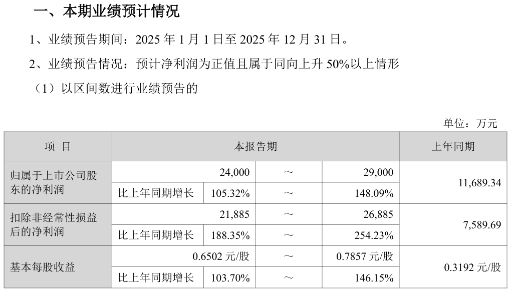 净利润翻倍！艾比森2025年预计营收41.56亿元