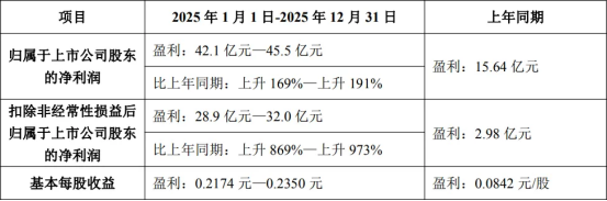 TCL科技发布2025年业绩预告