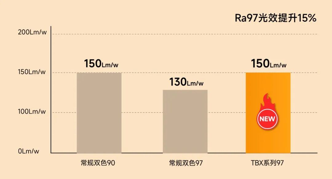 新品发布 | TYF同一方TBX系列双色COB，实现150Lm/w高光效+Ra97高显色双突破