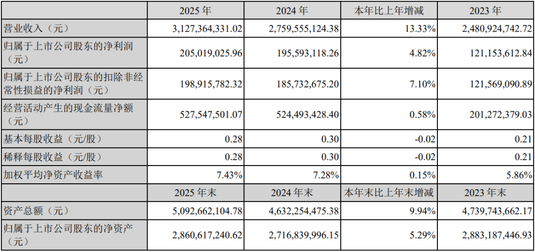 聚灿光电：2025年营业收入净利润均创同期历史新高
