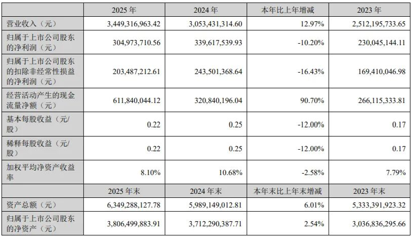 聚飞光电公布2025业绩：营收稳增破34亿+，多元布局点亮成长新赛道