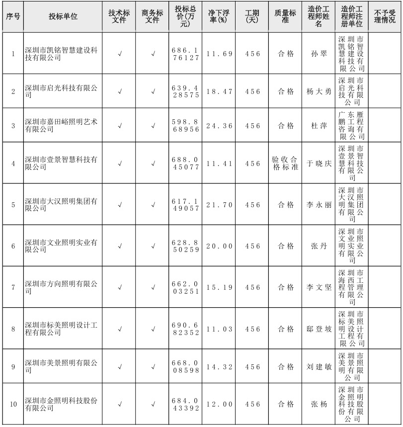 深圳两泛光照明项目同日开标，标美照明、凯铭智慧、金照明、嘉田峪照明等17家粤企同台角逐