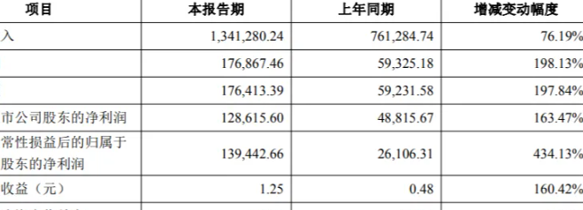大族激光发布2026年半年度业绩快报：营收134亿，净利润增长163%