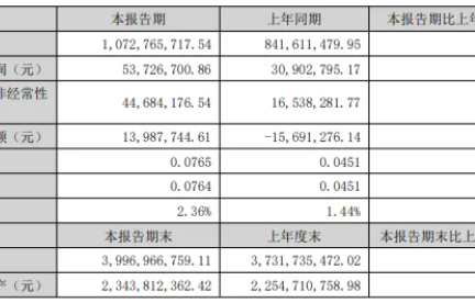 14家LED产业链公司半年报出炉：赛道分化，车载、直显、驱动芯片率先迎来盈利修复