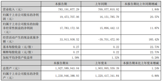 联域股份2026年半年报出炉：归母净利润1947万元，同比增长20.57%