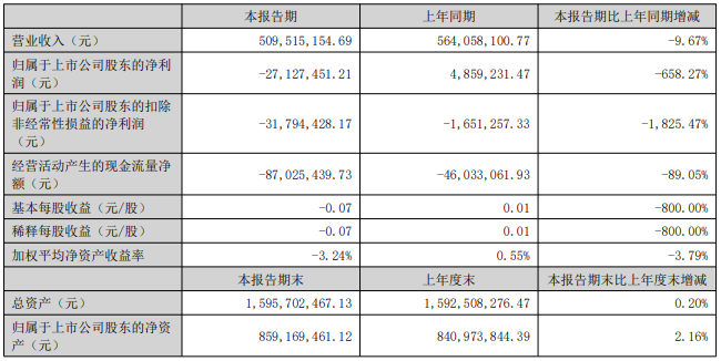 雷曼光电2026年半年报：海外与家用巨幕双线突围，第二增长曲线逐步成型