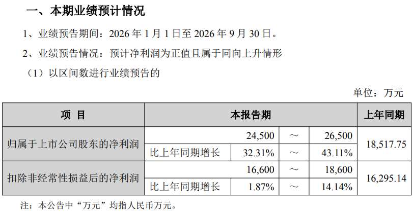 艾比森前三季度净利预增超32%