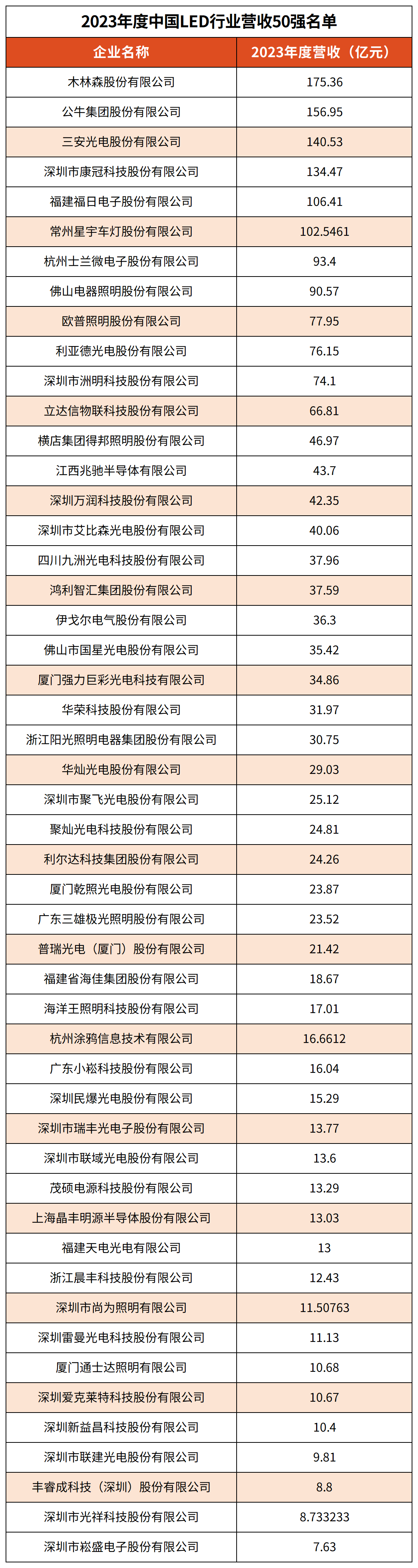 第十一届中国LED首创奖所有奖项获奖名单0612编辑版配图_营收50强.png