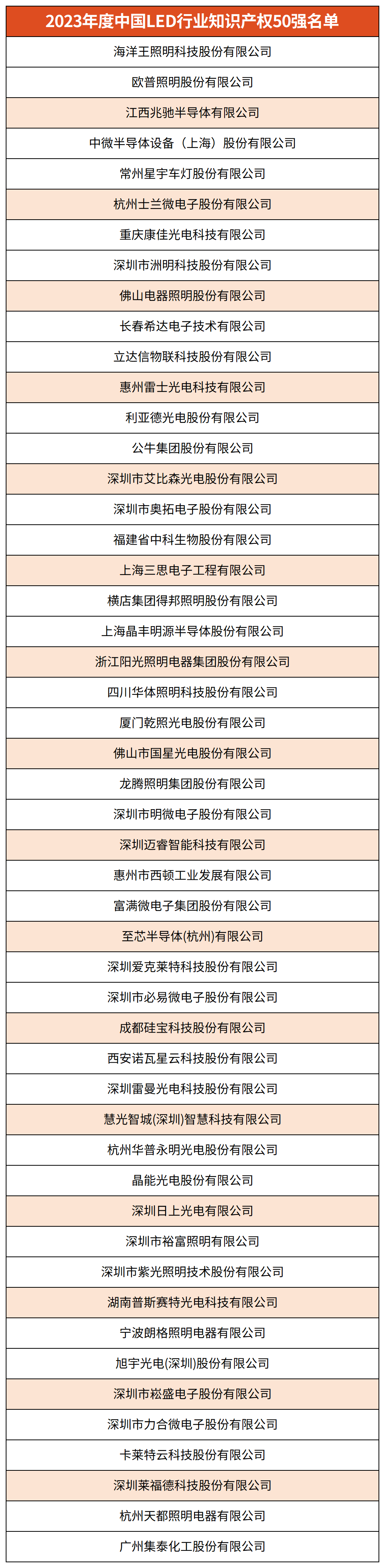 第十一届中国LED首创奖所有奖项获奖名单0612编辑版配图_知识产权50强.png
